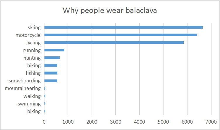 After Analyzing 1002 Keywords We Find The Future Trend of Balaclava in 2022