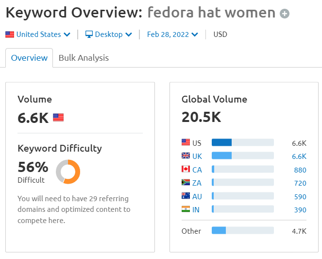 After Analyzing 1279 Keywords We Find The Future Trend of Fedora in 2022