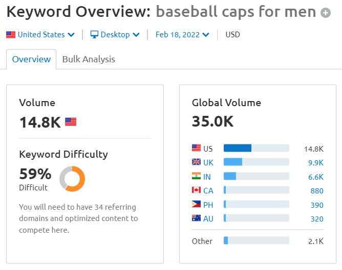 After Analyzing 2177 Keywords We Find The Future Trend of Baseball Cap in 2022